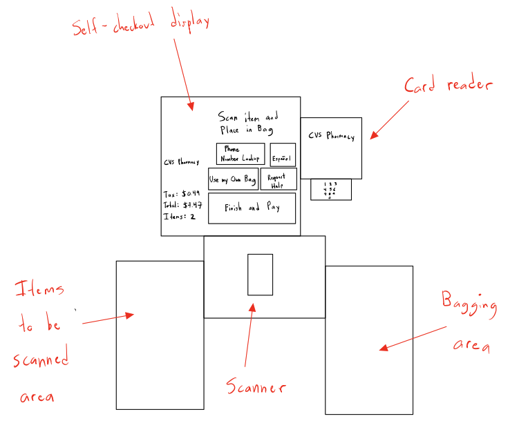 CVS self-chekout station
                    diagram